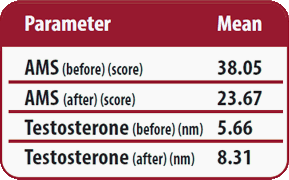 AMS & Testosterone